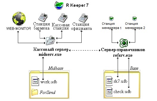 RKeeper 7